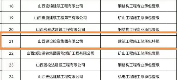 山西建投集团再获修建工程施工总承包特级资质-402cc永利集团