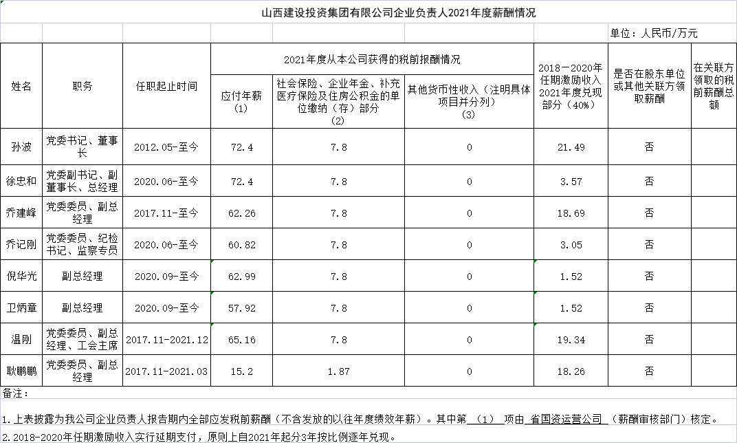 402cc永利集团企业认真人2021年度薪酬情形