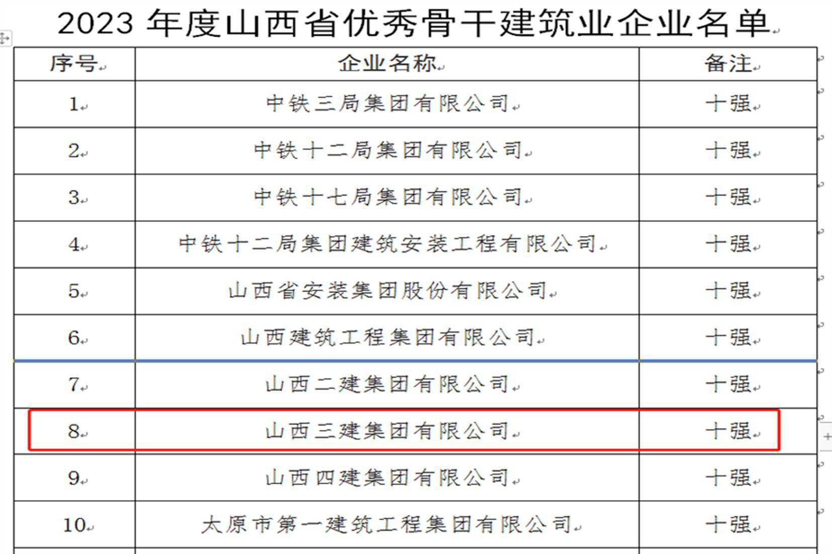 山西建投三建集团一连四年荣膺“山西省十强主干修建业企业”