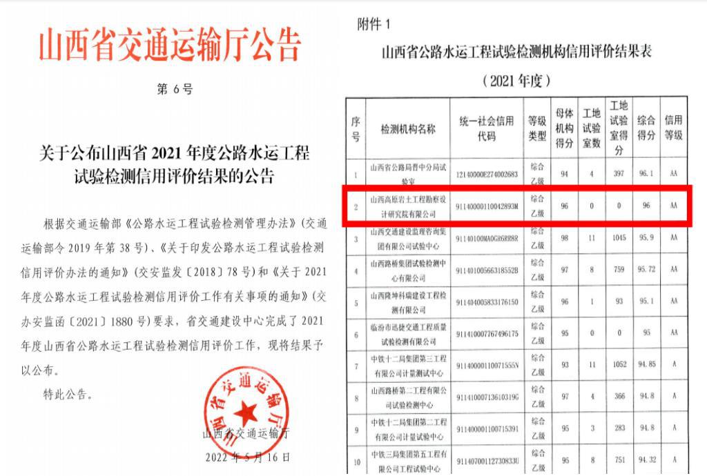 山西建投契械化集团获评山西省公路水运工程试验检测机构信用评价“AA级实验室”