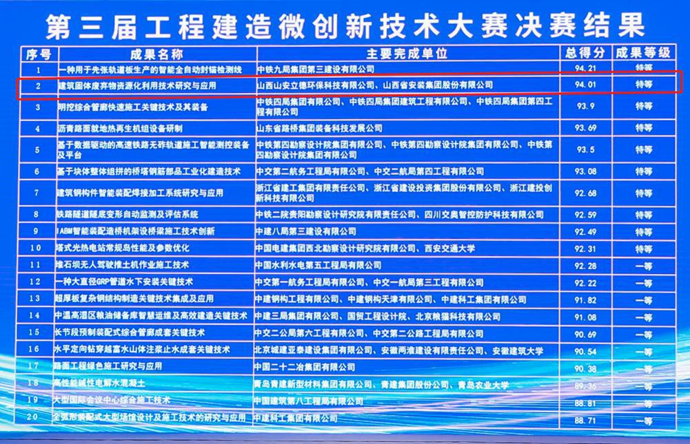 山西建投装置集团获得第三届工程制作微立异手艺大赛特等奖