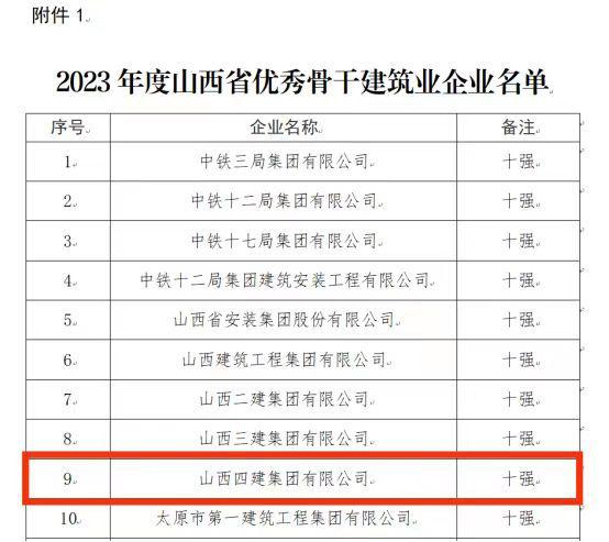 山西建投四建集团一连四年入选山西省十强主干修建业企业名录-402cc永利集团
