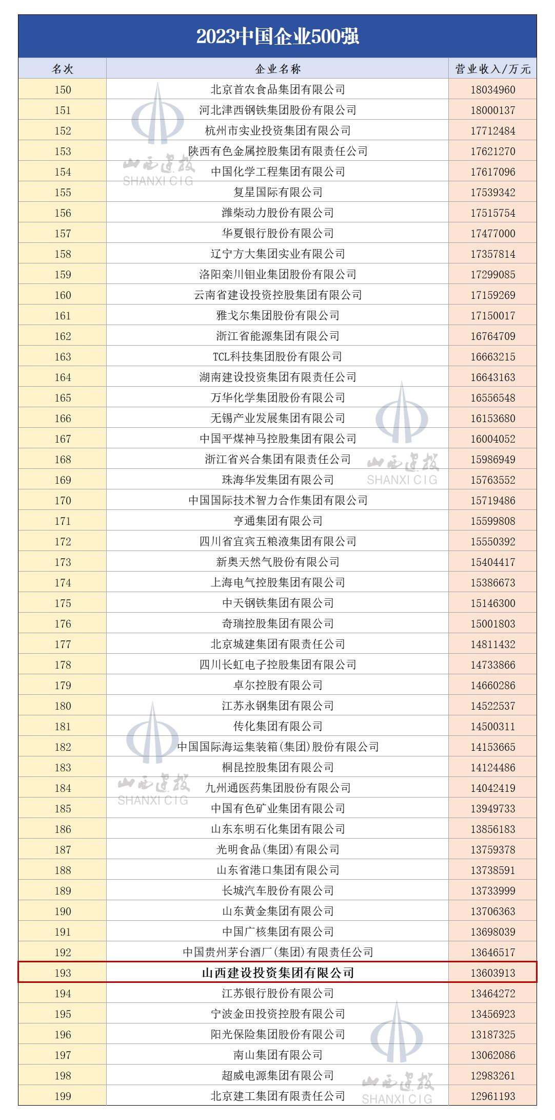 山西建投集团位列“2023中国企业500强”第193位同比提升22位-402cc永利集团