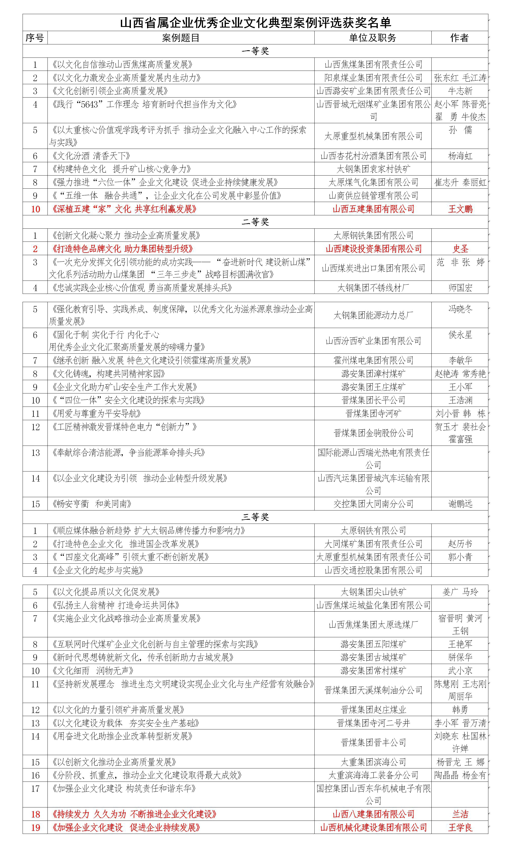 山西建投荣获4项山西省属企业优异文化典范案例