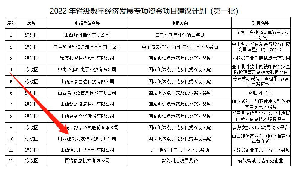 山西建投云数智公司数字经济项目获国家级试点树模优异案例奖励-402cc永利集团