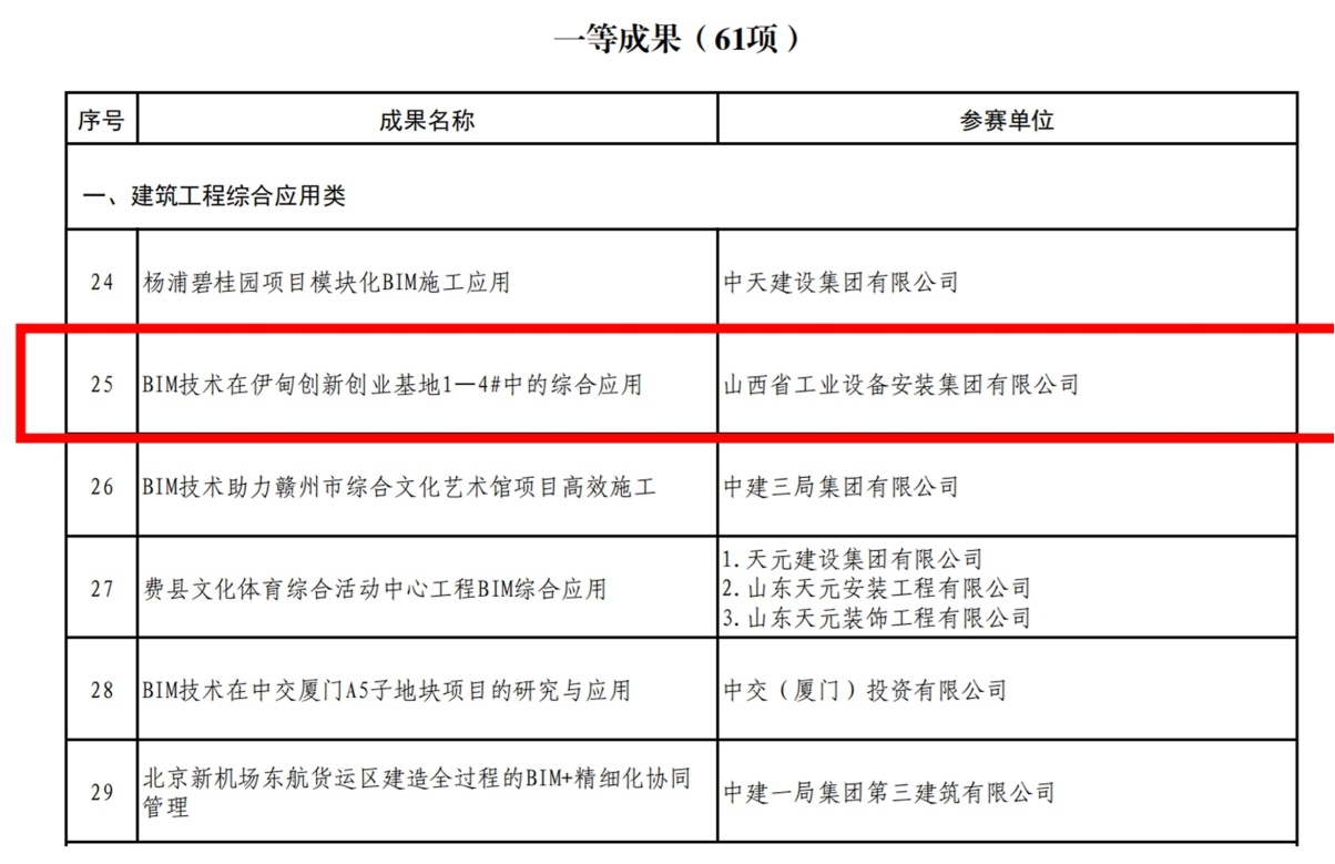 山西建投装置集团荣获首届工程402cc永利集团行业BIM大赛一等效果