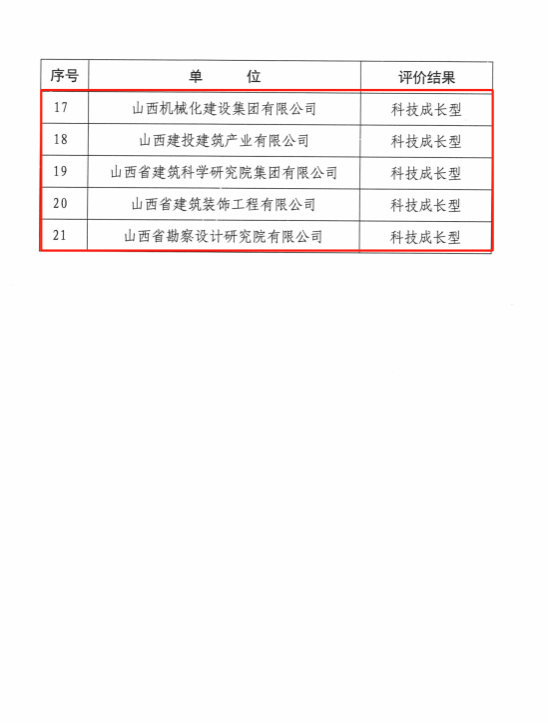 山西建投15家企业获评省级科技生长型企业-402cc永利集团