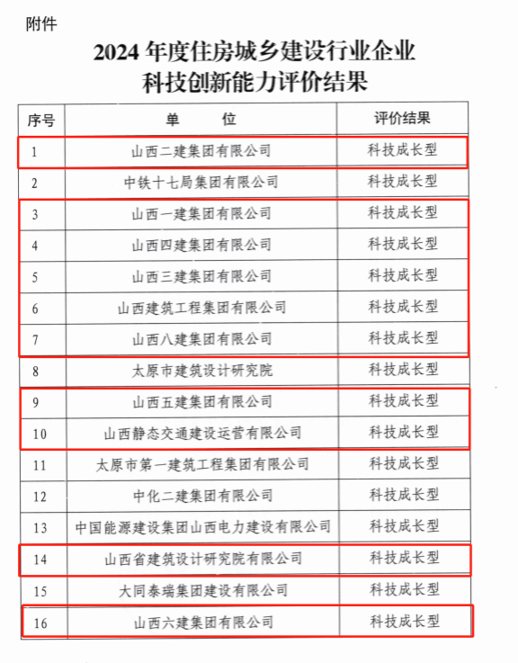 山西建投15家企业获评省级科技生长型企业-402cc永利集团